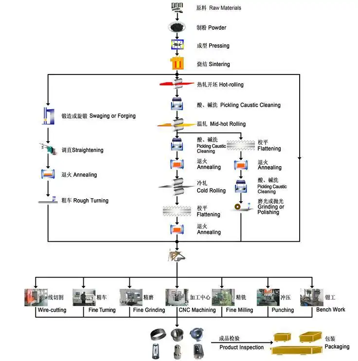 molybdenum process craft